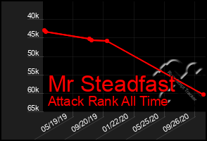 Total Graph of Mr Steadfast