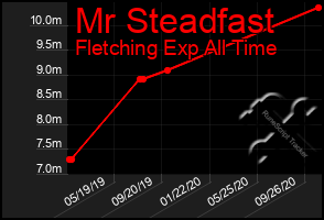 Total Graph of Mr Steadfast