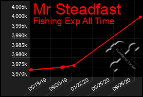 Total Graph of Mr Steadfast