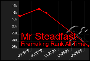 Total Graph of Mr Steadfast