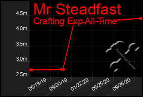 Total Graph of Mr Steadfast