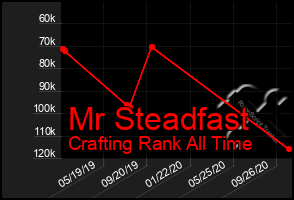 Total Graph of Mr Steadfast