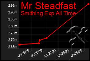 Total Graph of Mr Steadfast