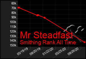 Total Graph of Mr Steadfast