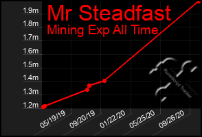 Total Graph of Mr Steadfast