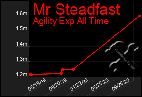 Total Graph of Mr Steadfast