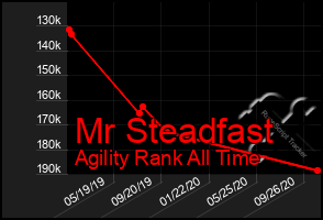 Total Graph of Mr Steadfast