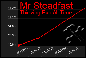 Total Graph of Mr Steadfast