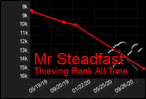 Total Graph of Mr Steadfast