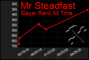 Total Graph of Mr Steadfast