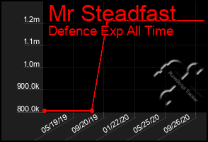 Total Graph of Mr Steadfast