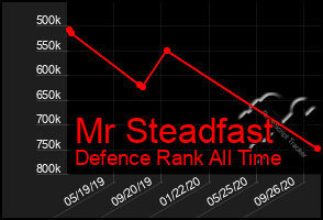 Total Graph of Mr Steadfast