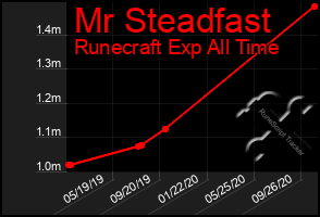 Total Graph of Mr Steadfast