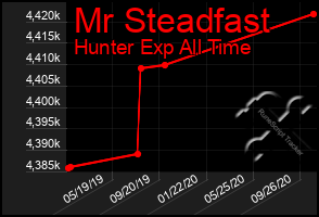 Total Graph of Mr Steadfast