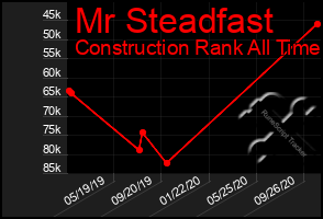 Total Graph of Mr Steadfast