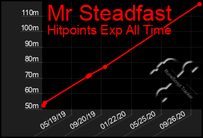 Total Graph of Mr Steadfast