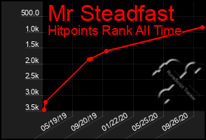 Total Graph of Mr Steadfast