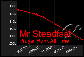 Total Graph of Mr Steadfast