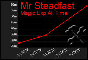 Total Graph of Mr Steadfast