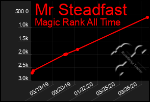 Total Graph of Mr Steadfast