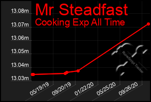 Total Graph of Mr Steadfast