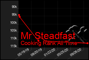 Total Graph of Mr Steadfast