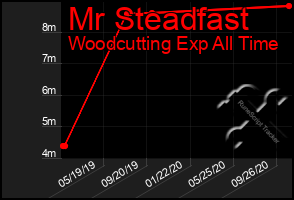 Total Graph of Mr Steadfast