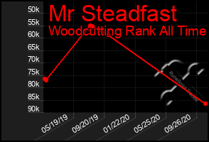 Total Graph of Mr Steadfast