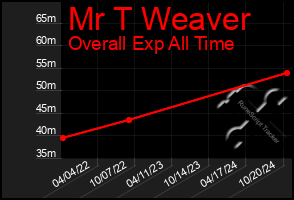 Total Graph of Mr T Weaver