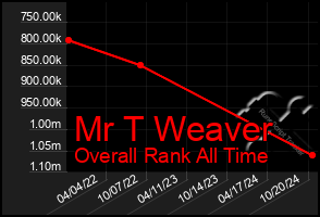 Total Graph of Mr T Weaver