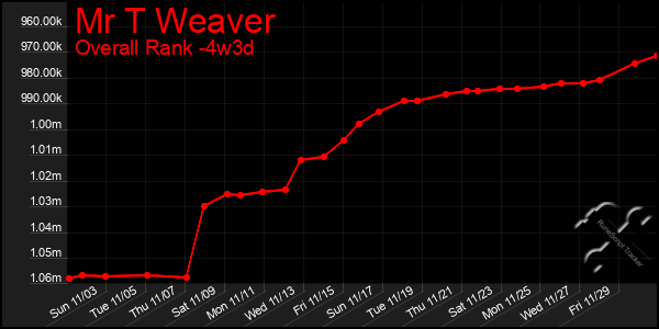 Last 31 Days Graph of Mr T Weaver