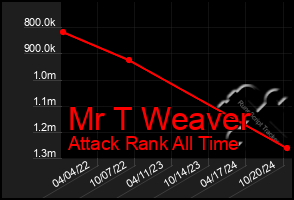 Total Graph of Mr T Weaver