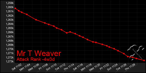 Last 31 Days Graph of Mr T Weaver