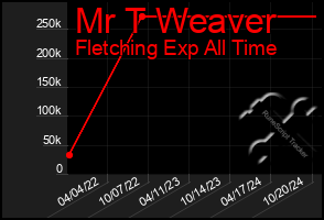 Total Graph of Mr T Weaver