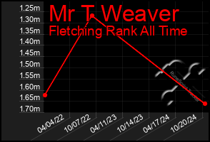 Total Graph of Mr T Weaver