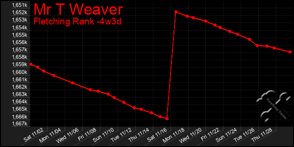 Last 31 Days Graph of Mr T Weaver