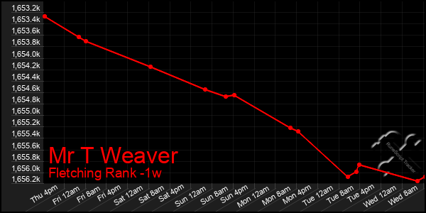 Last 7 Days Graph of Mr T Weaver