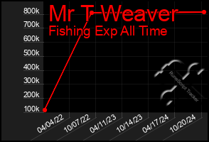 Total Graph of Mr T Weaver