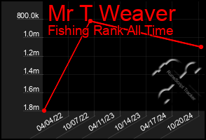 Total Graph of Mr T Weaver