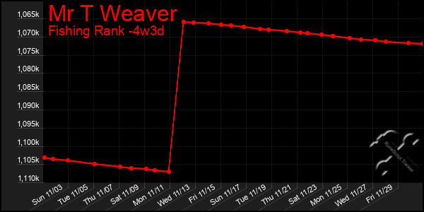 Last 31 Days Graph of Mr T Weaver