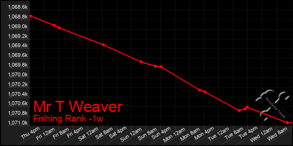 Last 7 Days Graph of Mr T Weaver