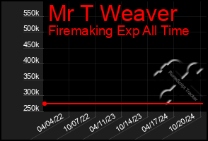 Total Graph of Mr T Weaver