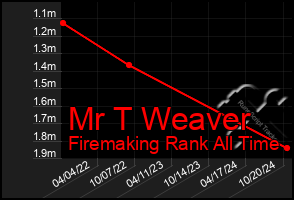 Total Graph of Mr T Weaver