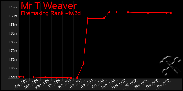 Last 31 Days Graph of Mr T Weaver