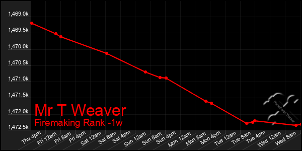 Last 7 Days Graph of Mr T Weaver