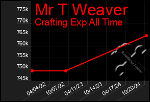 Total Graph of Mr T Weaver