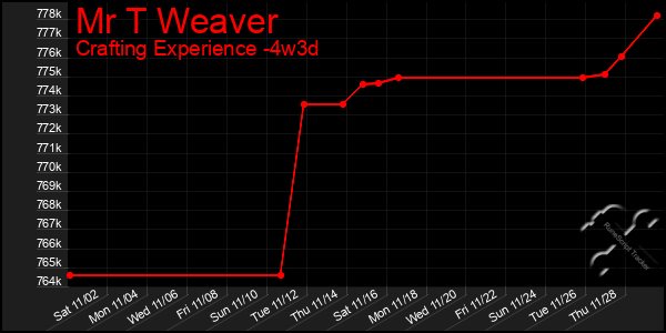 Last 31 Days Graph of Mr T Weaver