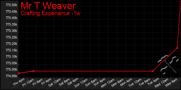 Last 7 Days Graph of Mr T Weaver