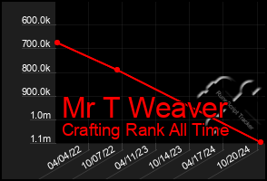 Total Graph of Mr T Weaver