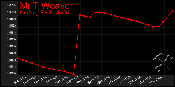 Last 31 Days Graph of Mr T Weaver